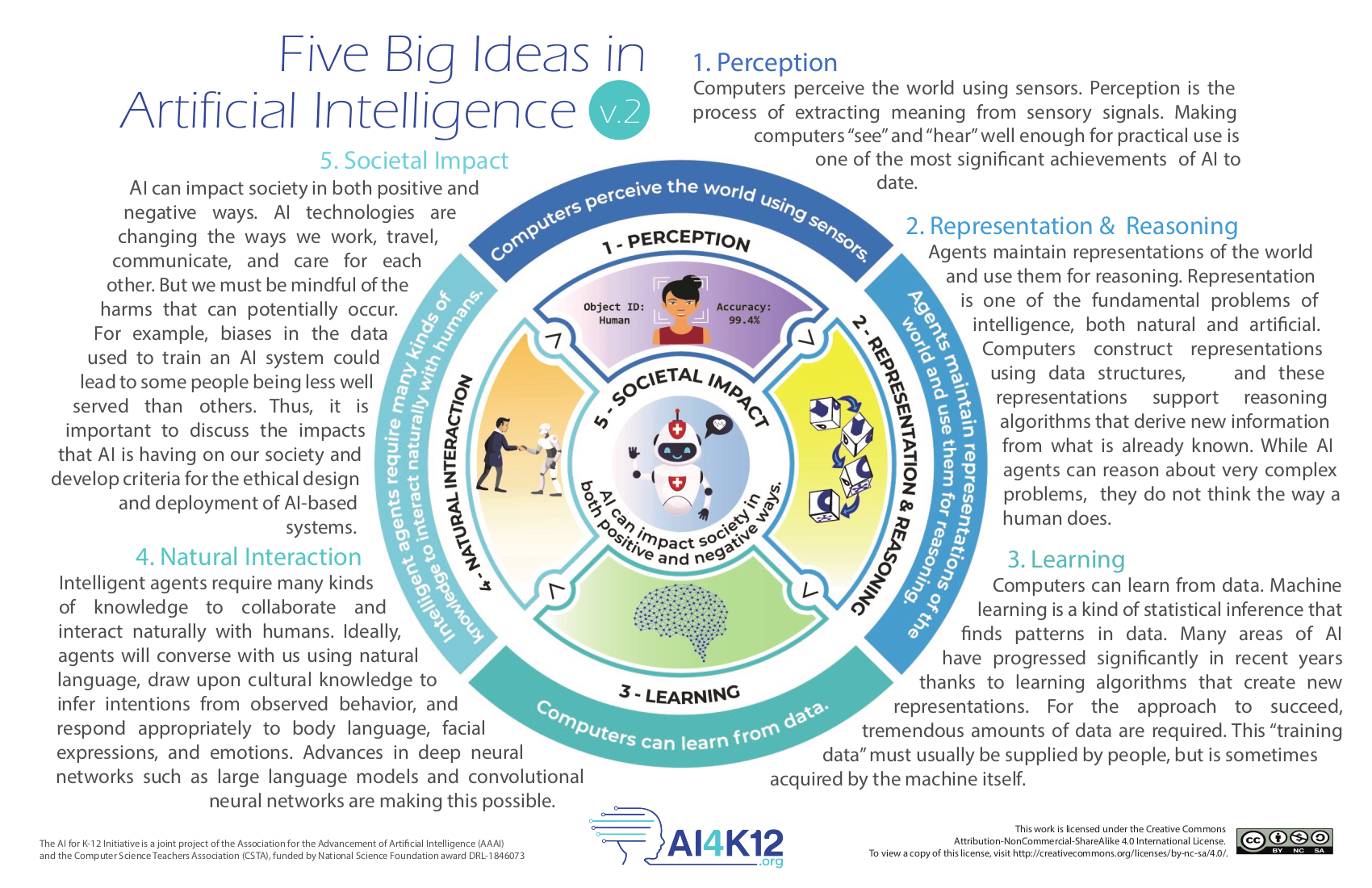 Five Big Ideas in AI Educational Poster